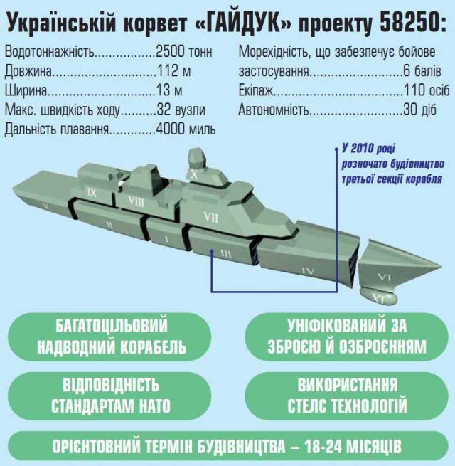 Закупка импортных комплектующих и вооружения для украинского корвета проекта 58250