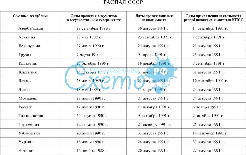 Новое союзное государство было образовано в составе республик отмеченных на схеме красной звездочкой