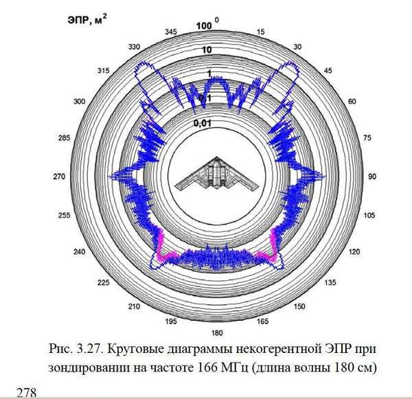Эффективная поверхность. ЭПР. ЭПР цели. ЭПР самолетов. Эффективная площадь рассеяния цели.