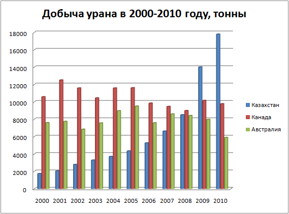 Добыча урана в казахстане карта
