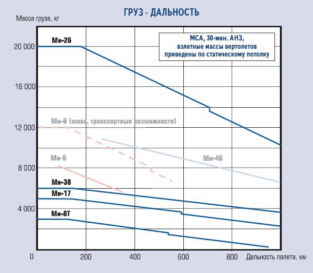 Диаграмма груза. Диаграмма нагрузка дальность АН-24. Диаграмма нагрузка дальность. Дальность полета самолета. Практическая дальность полета это.