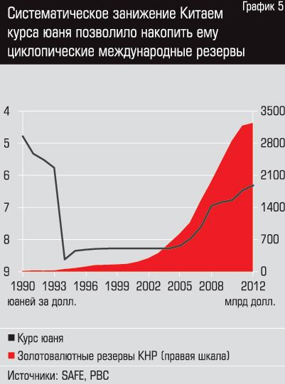 График систематический. Искусственное занижение доллара. Искусственное занижение курса рубля в 90. Заниженный. Курс юаня. Курс руб Китай.