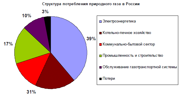 Состав природного газа диаграмма