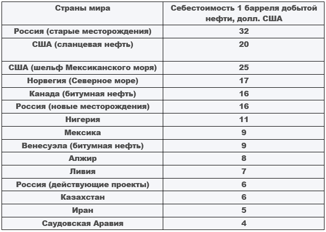 Себестоимость добычи. Стоимость добычи нефти по странам 2019. Себестоимость нефти в разных странах таблица. Себестоимость нефти. Себестоимость добычи нефти в России.