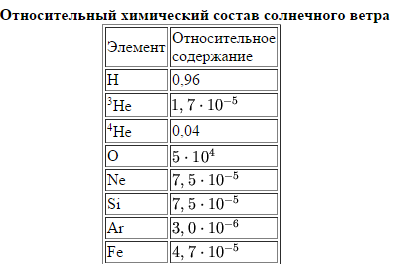 Химический состав солнца схема