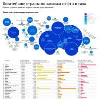 Страны богатые нефтью. Страны по запасам нефти. Запасы нефти и газа в мире. Страны с запасами нефти. Запасы нефти по странам мира.