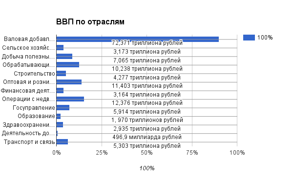 Ввп по отраслям экономики. Структура ВВП России по отраслям по годам. Структура ВВП России 2021 по отраслям. Структура ВВП РФ по годам. Доля промышленности в ВВП РФ.