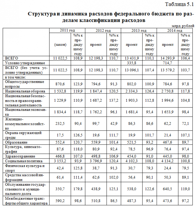 Расходы федерального бюджета виды. Таблица динамика расходов федерального бюджета. Структура расходов федерального бюджета РФ. Структура и динамика федерального бюджета 2021. Расходы федерального бюджета = формула.