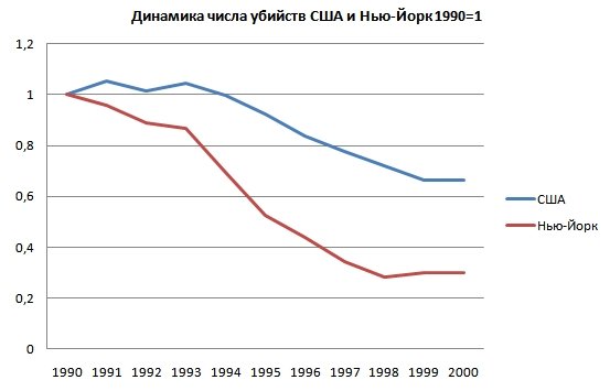 Году число убийств. График преступности в США. Статистика убийств в США по годам. Уровень преступности в США график. Количество преступлений в США.