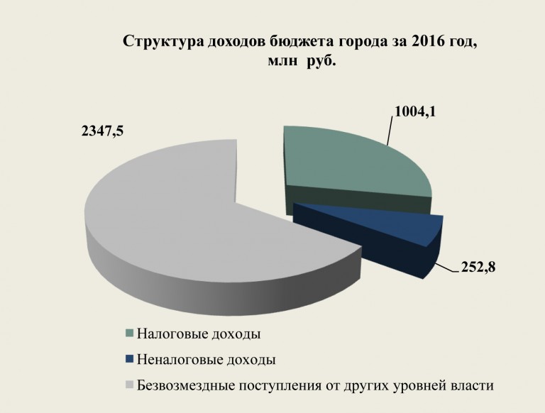 Доходы города москвы. Структура доходов бюджета Израиля. Из чего состоит бюджет Израиля. Структура доходов бюджета города. Структура доходов Израиля 2021.