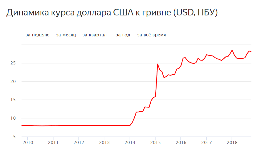 Доллар к рублю в 2024 году