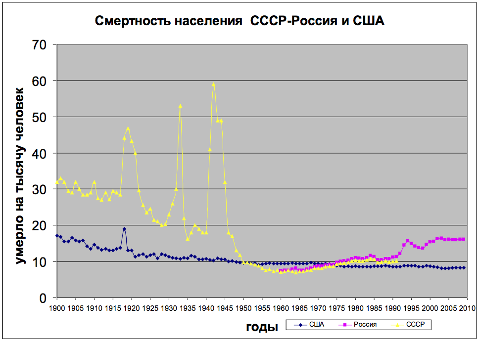 Смертность в ссср. График рождаемости смертности в России 20 век. Смертность в СССР И России. Смертность в СССР по годам. Детская смертность в СССР по годам.