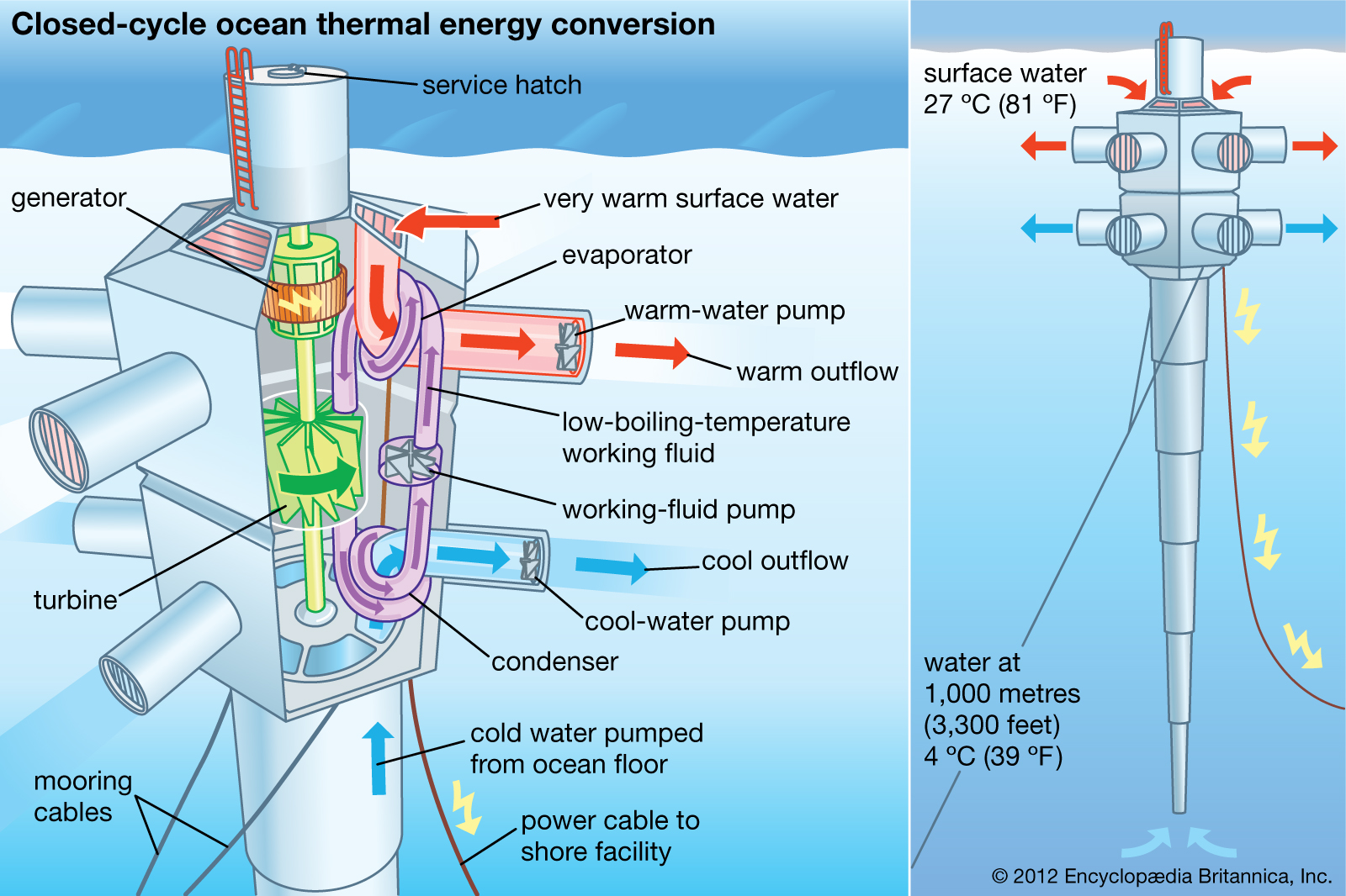 Ocean energy. Градиент-температурная Энергетика. Энергия температурного градиента морской воды. Энергия температурного градиента (гидротермальная энергия). Тепловая энергия океана.