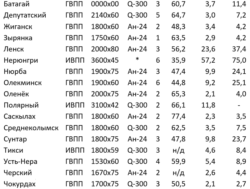 Купить Авиабилеты Якутск Нерюнгри