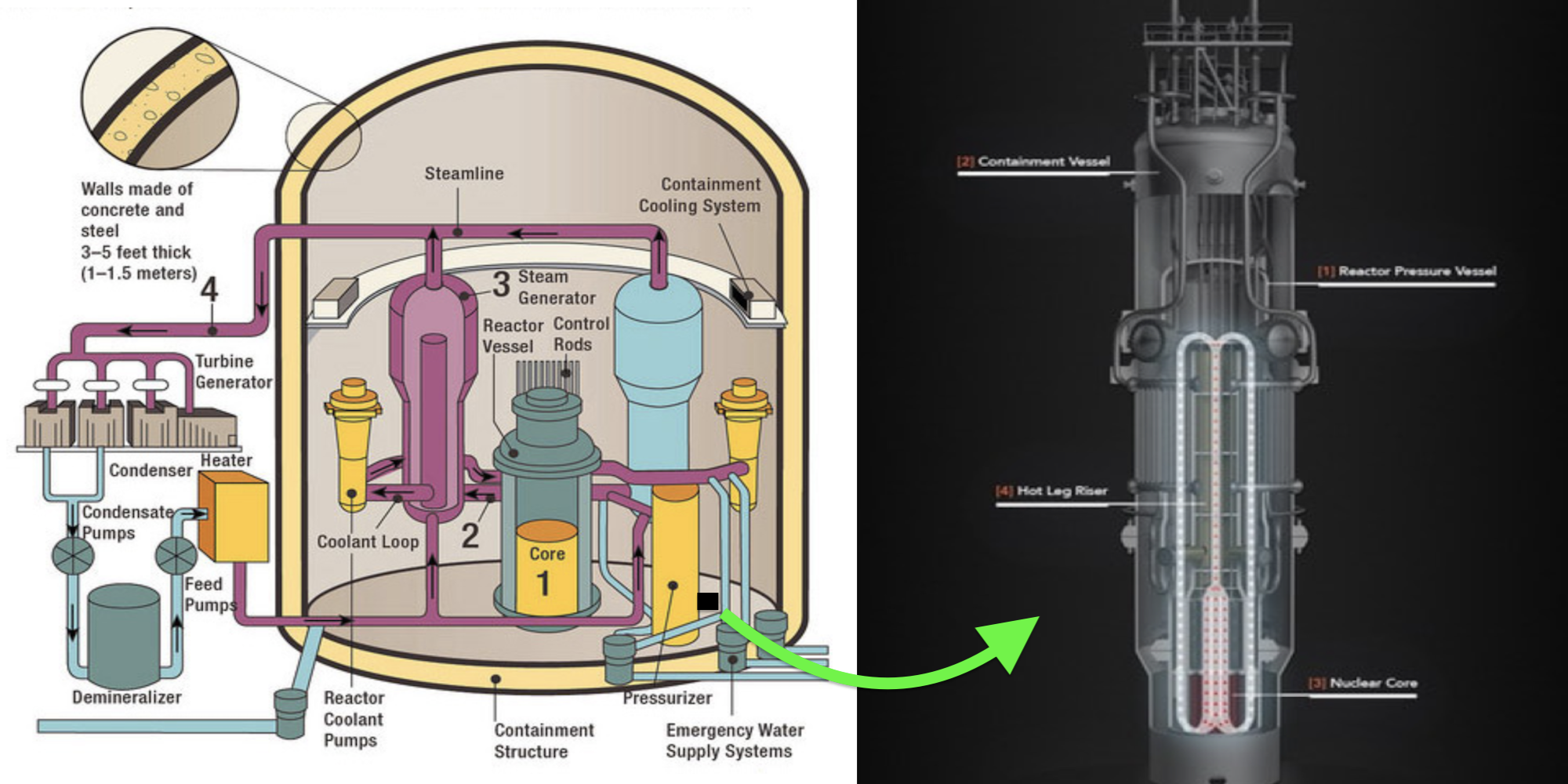 Назовите основные части реактора. NUSCALE реактор. NUSCALE Power создала ядерный реактор. Ядерные реакторы 1 поколения. Ядерные реакторы поколения IV.