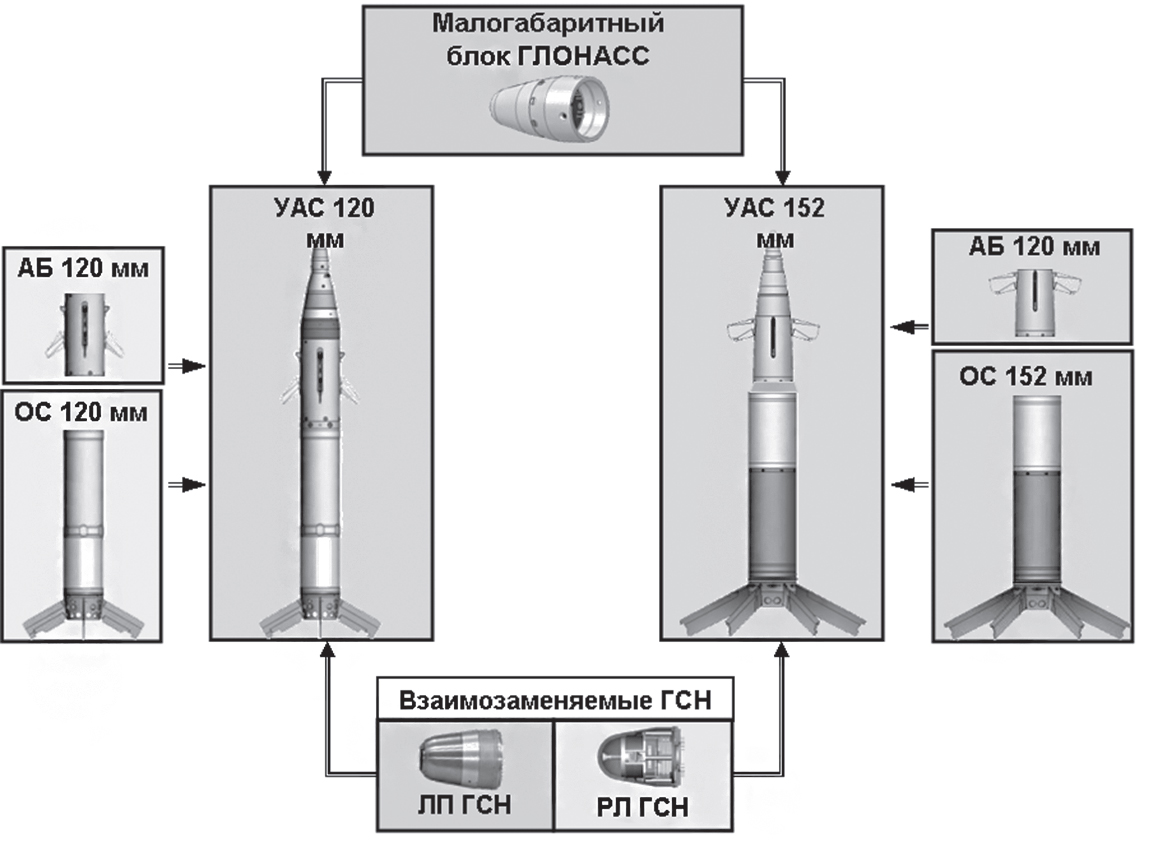 Модуль комплекса. Грань КУВ. Снаряд Краснополь ГЛОНАСС схема. ГСН Краснополь схема. Российский высокоточный снаряд по ГЛОНАСС.