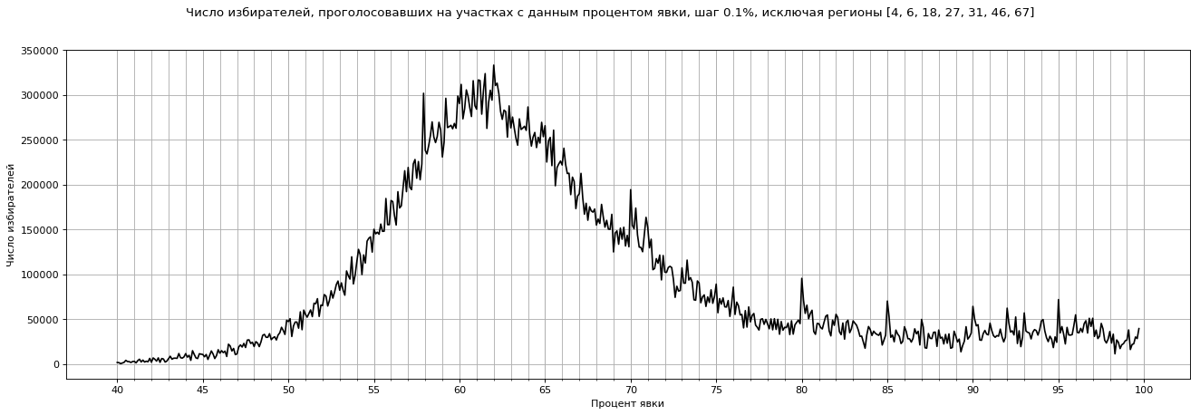 Процент явки на выборы в москве