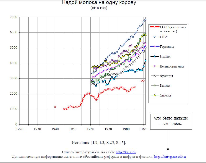 Средние надои молока. Надои молока от одной коровы в СССР по годам. Удой молока на 1 корову в год. Надои молока на 1 корову в СССР. Удой коровы в год.