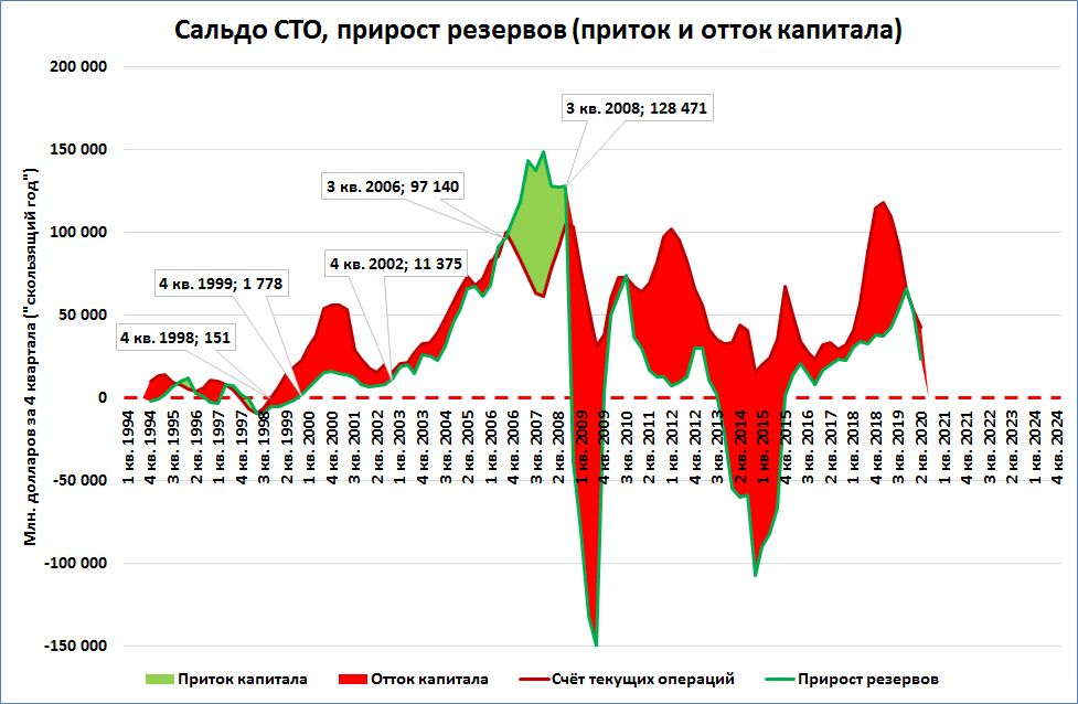 Сколько денег вывели. График оттока капитала из России. Отток капитала из России по годам график. Приток и отток капитала. Динамика оттока капитала из РФ.