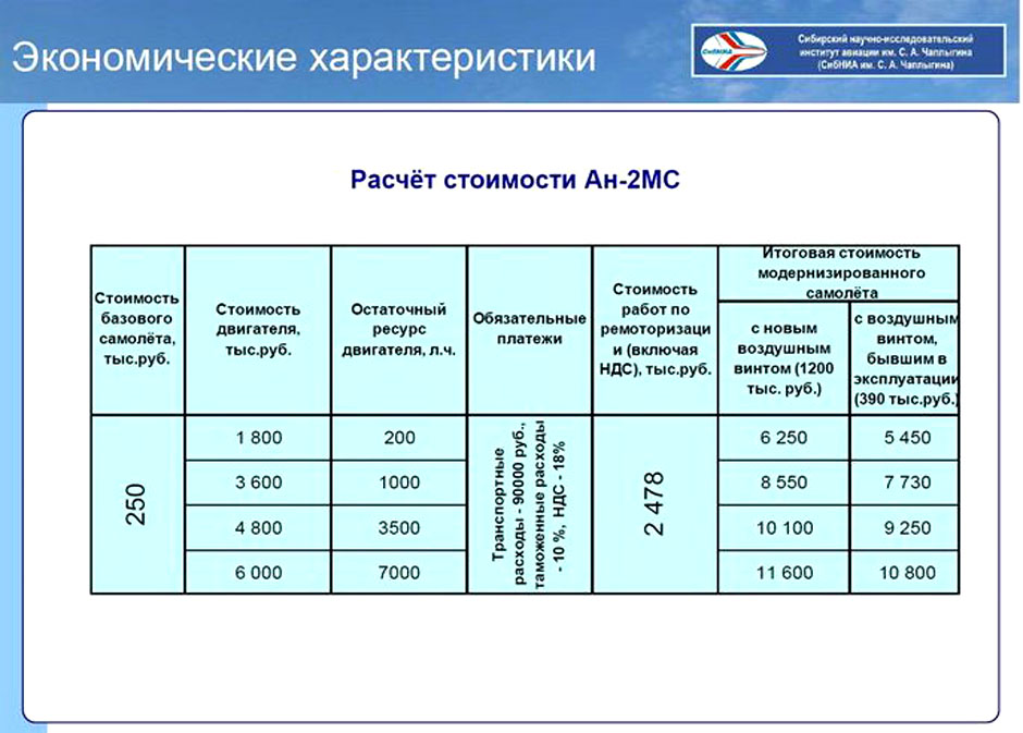 Расход топлива ан 2. Себестоимость полетов. Себестоимость летного часа формула. АН 26 расход топлива в час. Расчет стоимости летного часа самолета.