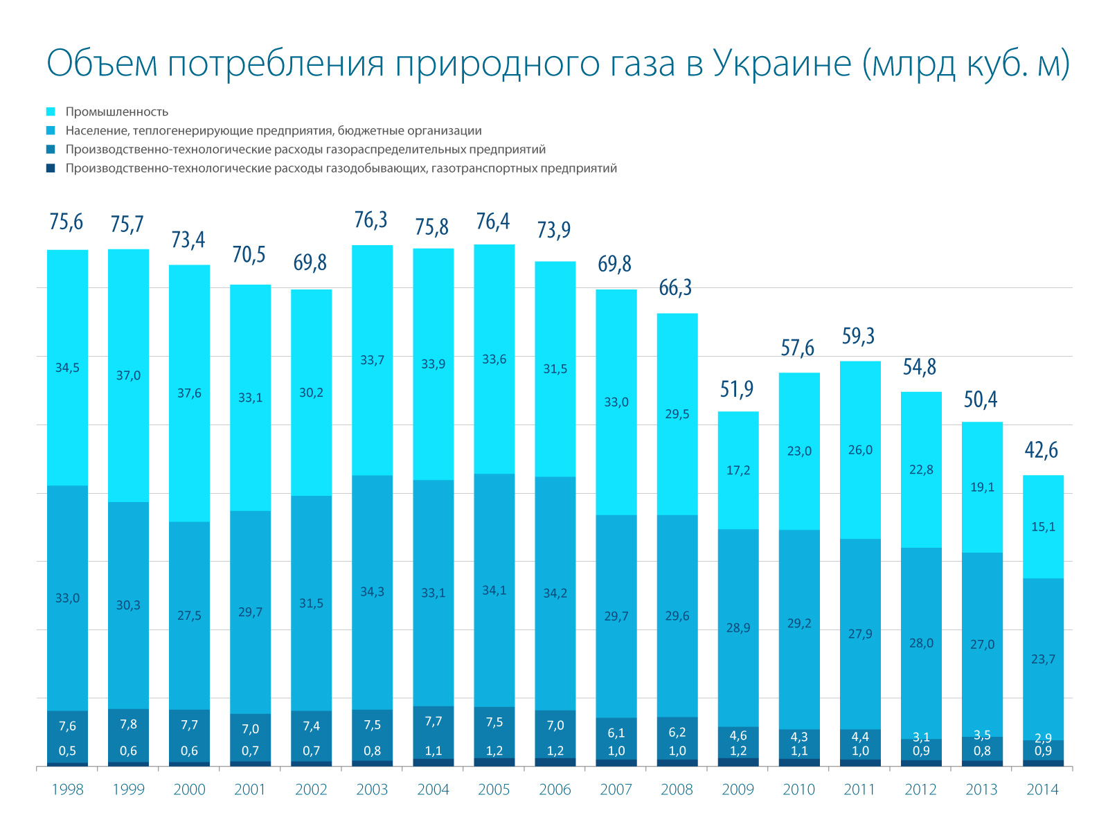 Количество газа в россии. Объем потребления газа в России. Потребление газа в Европе. Потребление газа в России по годам. Потребление российского газа в Европе.