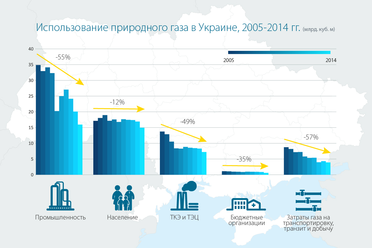 Газификация Украины по годам