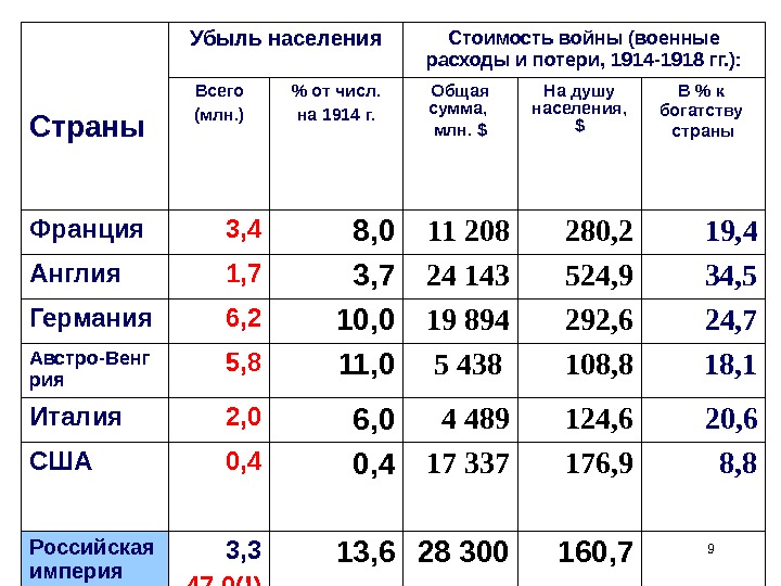 Почему для подсчета общих потерь населения россии. Население стран перед первой мировой. Потери стран в ПМВ. Население Европы перед первой мировой войной.