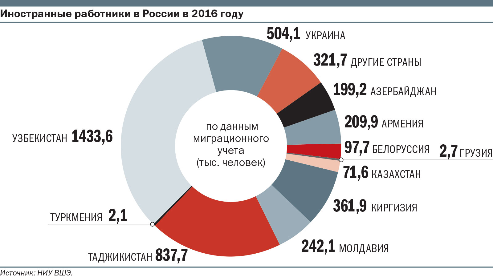 Торговля людьми диаграмма