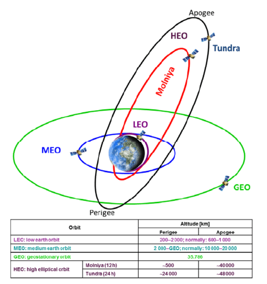 Орбита спутников земли высота. Типы орбит спутников. Типы орбит космических аппаратов. Типы орбит спутниковых систем связи. Орбита космического аппарата тундра.