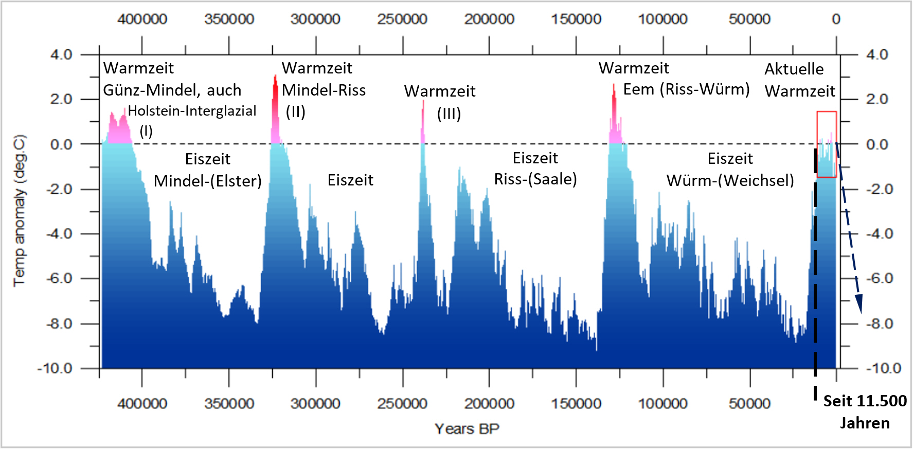Повышение среднегодовой температуры. График ледниковых периодов земли. Изменение климата график. Изменение климата на планете график. Изменение климата диаграмма.