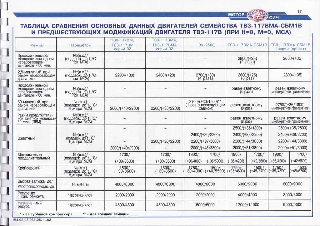 Прайс режим работы. Характеристики двигателя тв3-117вма. Характеристики двигателей тв2-117аг. Ресурс авиадвигателя тв3-117вм. Характеристики двигателя тв2-117.