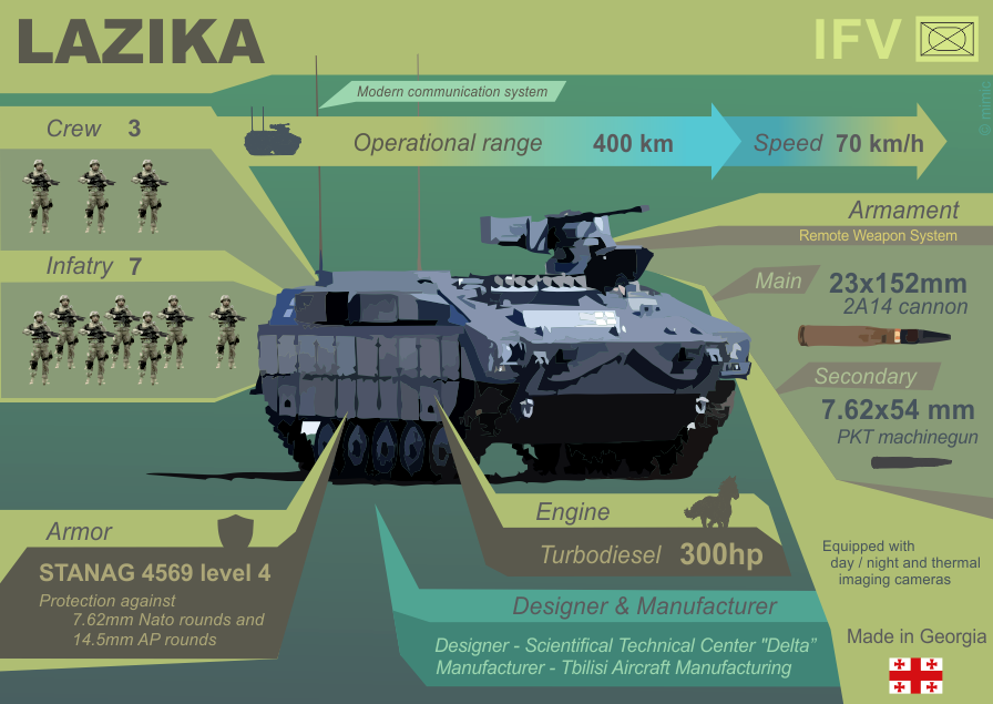 Operating range. БМП Пума ТТХ. БМП Лазика Грузия. ТТХ боевой машины пехоты Брэдли м2. Инфографика военной техники и оружия.