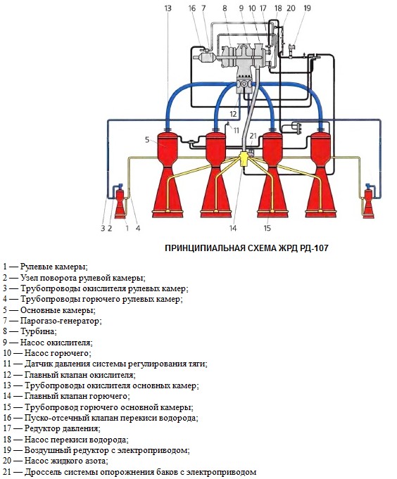Р р 7 8. РД 107 схема. РД-107 двигатель схема. Жидкостный ракетный двигатель РД-107. ЖРД двигатель схема.