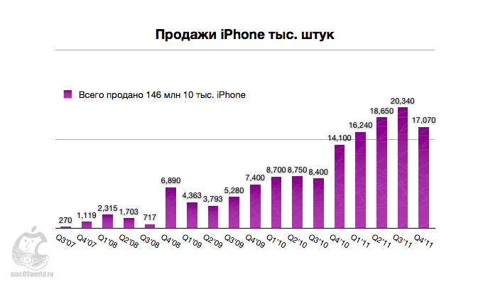 Сколько было продано айфонов. Статистика продаж айфонов.