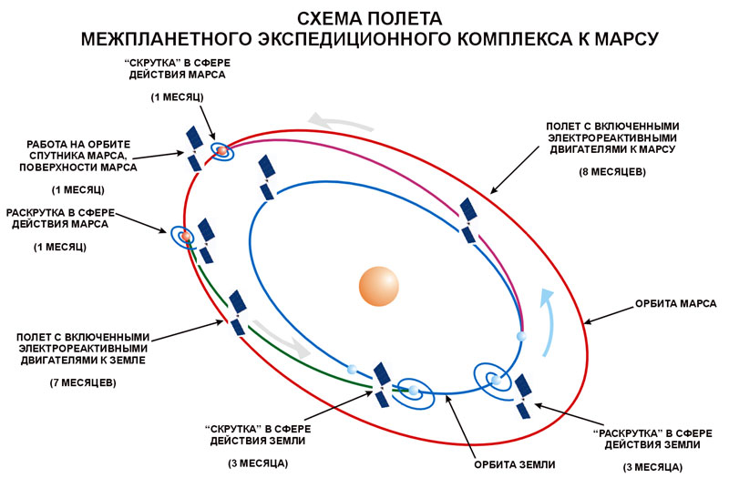 Презентация динамика космического полета