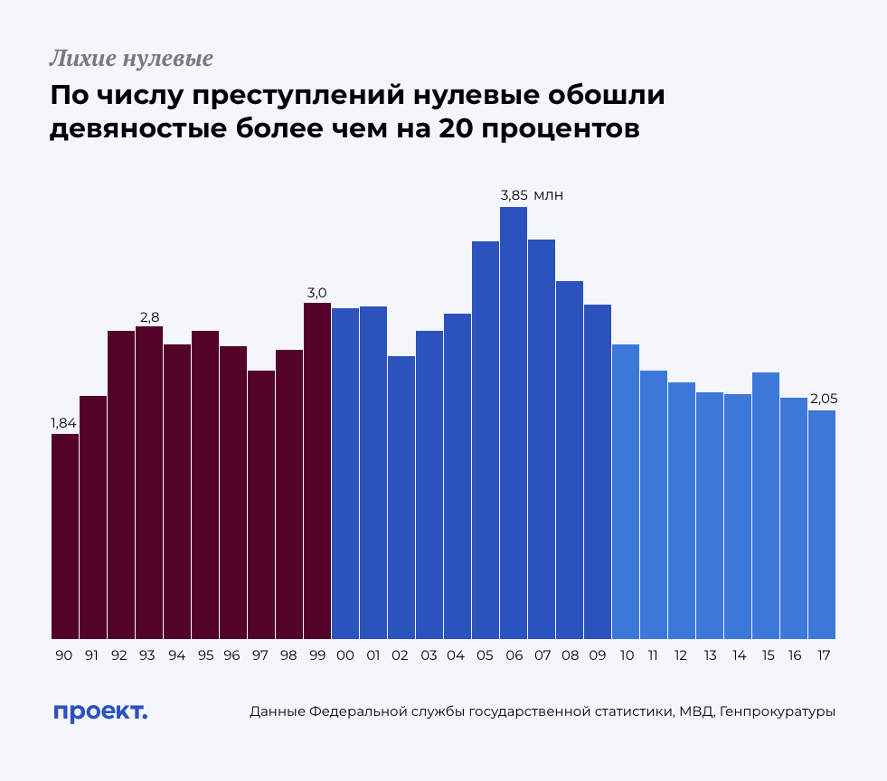 Проект преступность в россии