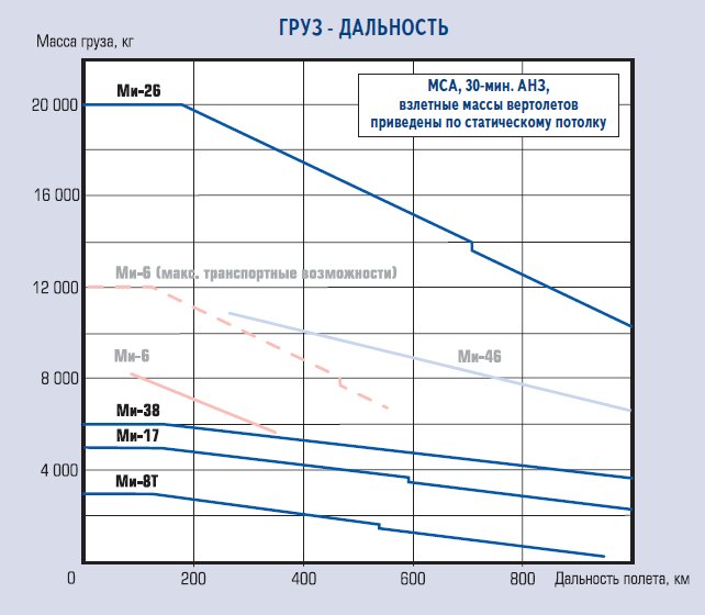 Диаграмма нагрузка дальность