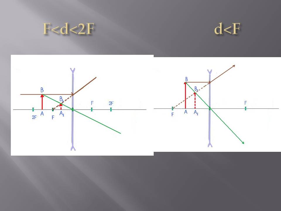 D 2f физика. D 2f рассеивающая линза. D=2f d=f рассеивающая линза. Рассеивающая линза d>2f d<2f. Рассеивающая линза d>2f d 2.