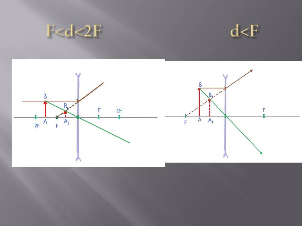 Оптика графики. F D 2f физика линзы. Рассеивающая линза d>2f d = 2 f 2 f< d< f d = f d < f. D 2f рассеивающая линза. Рассеивающая линза d<f d =2f.