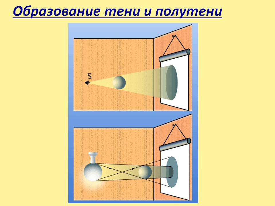 Объяснить образование тени и полутени на рисунке