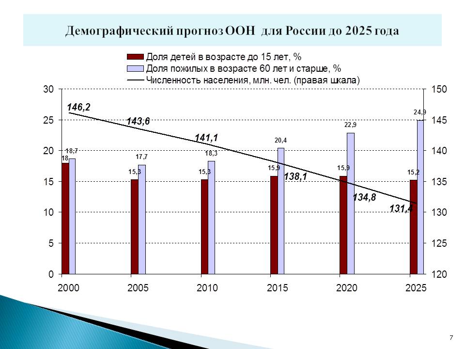 Демографический прогноз презентация