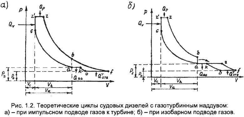 Pv диаграмма двс