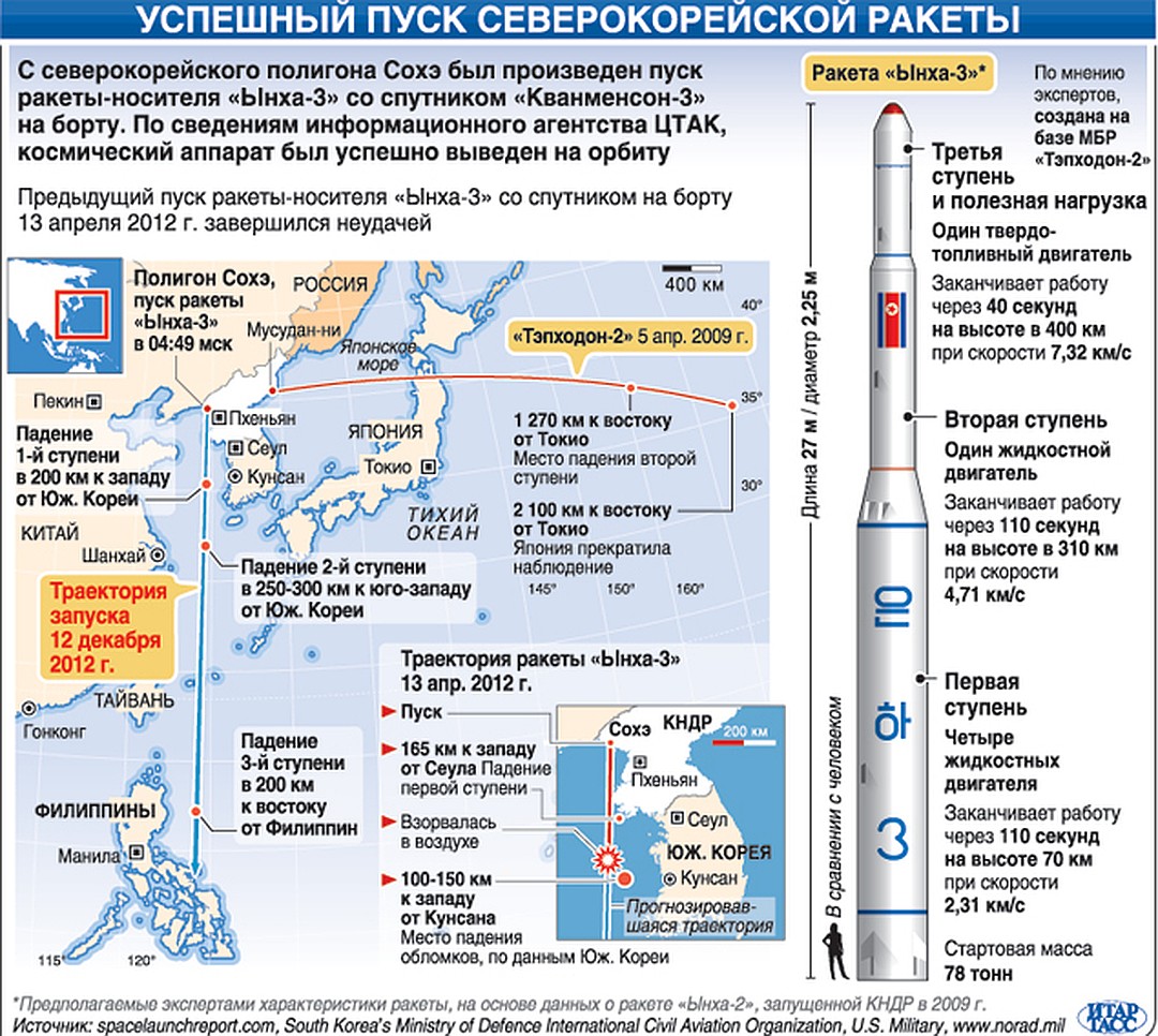 Скорость космической ракеты. Полет ракеты КНДР на карте. Баллистические ракеты США чертежи. Схема полета баллистических ракет. Дальность северокорейских ракет.
