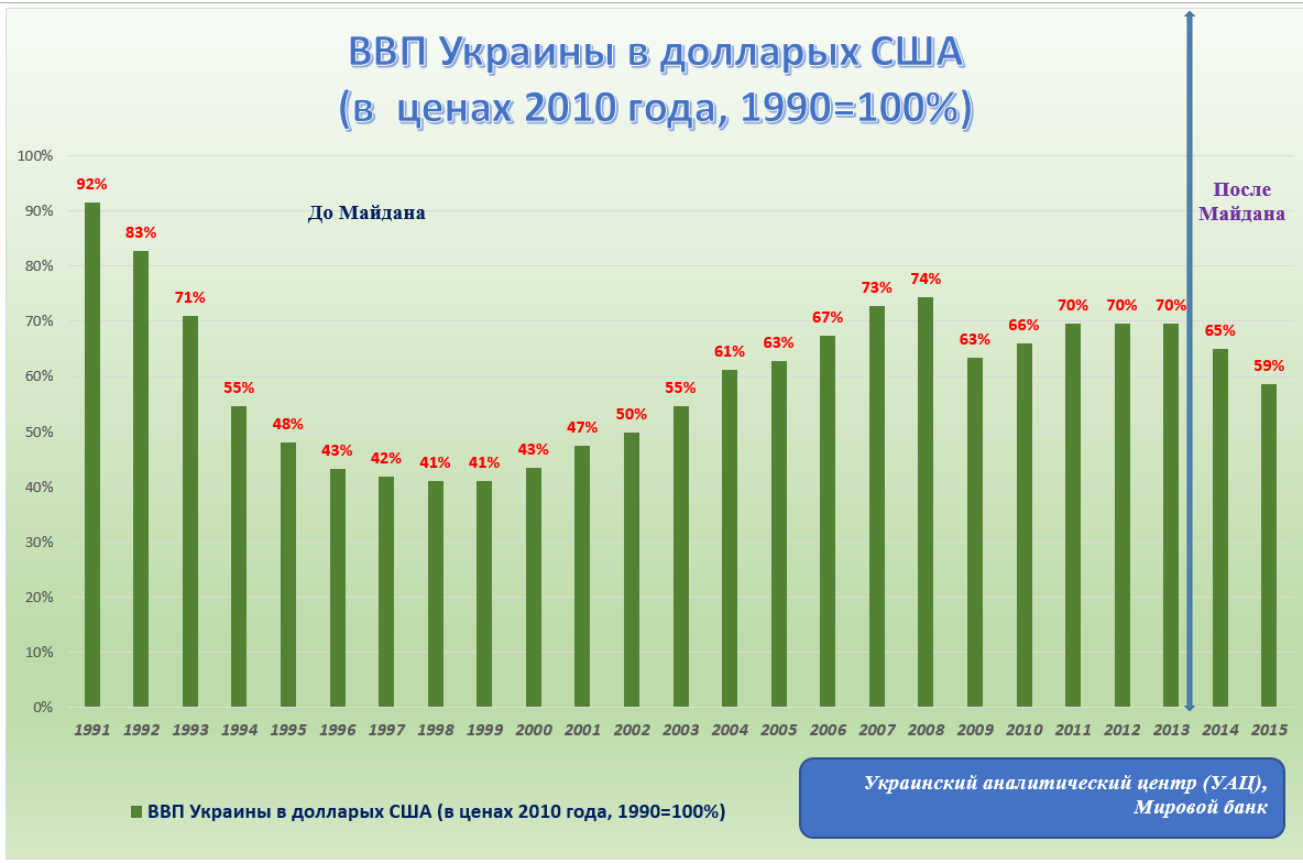 Диаграмма ввп беларуси