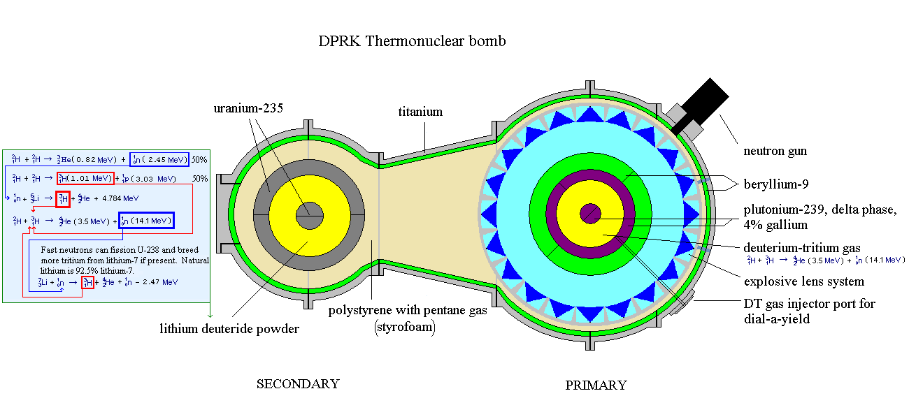 Водородный заряд. Схема атомной бомбы. Схема ядерного заряда. Термоядерный заряд конструкция. Термоядерная бомба схема.