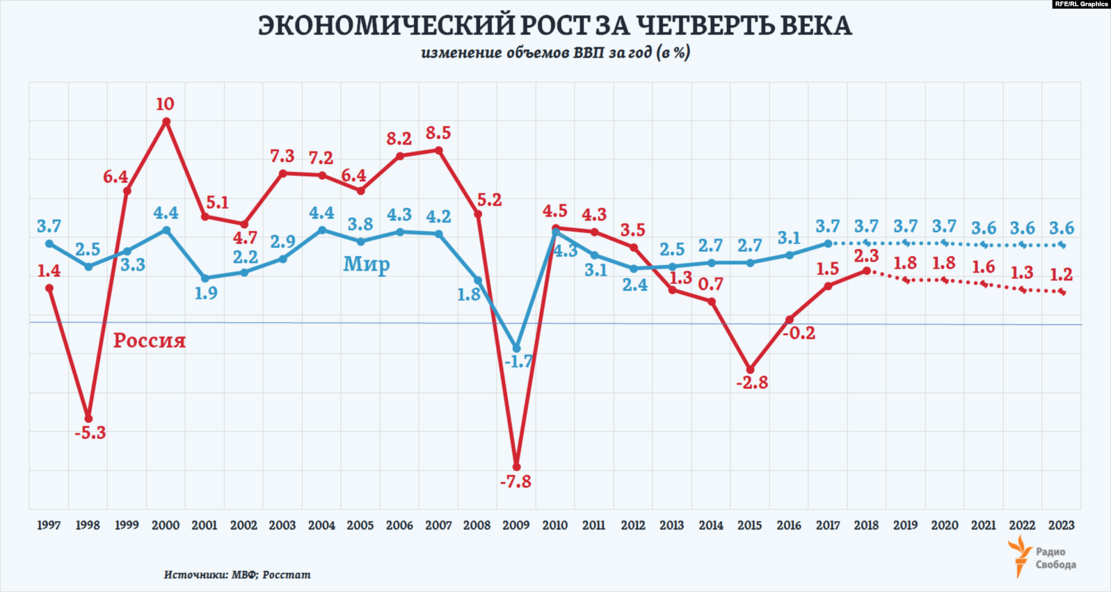 График ВВП России за 20 лет график. Экономический рост России по годам график. График ВВП России с 1991. Динамика роста ВВП России за последние 20 лет. Показатели изменения ввп
