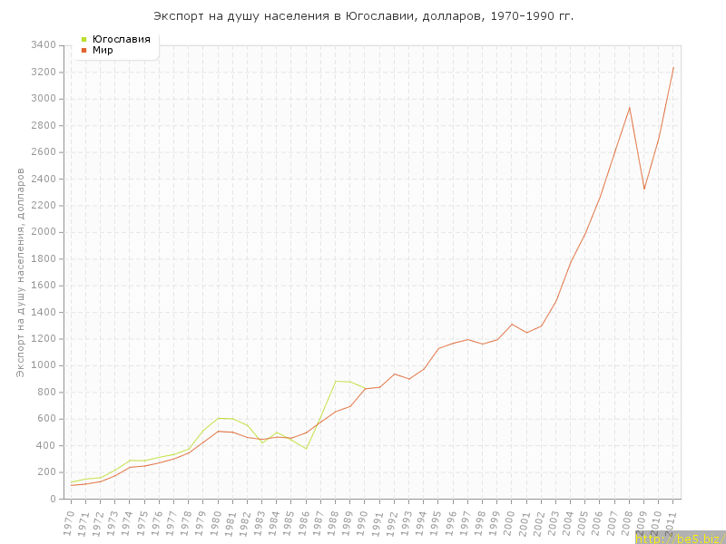 Доллар в 1990. Экспорт на душу населения. Население Югославии в 1990. ВВП Югославии. Экспорт Тонга.