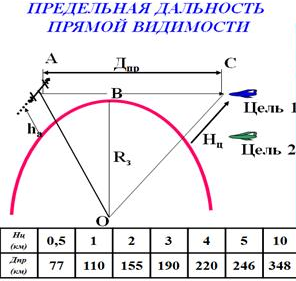 Найти дальность горизонта. Дальность прямой видимости формула. Дальность прямой видимости РЛС формула. Уравнение дальности прямой видимости. Формула дальности радиосвязи прямой видимости.