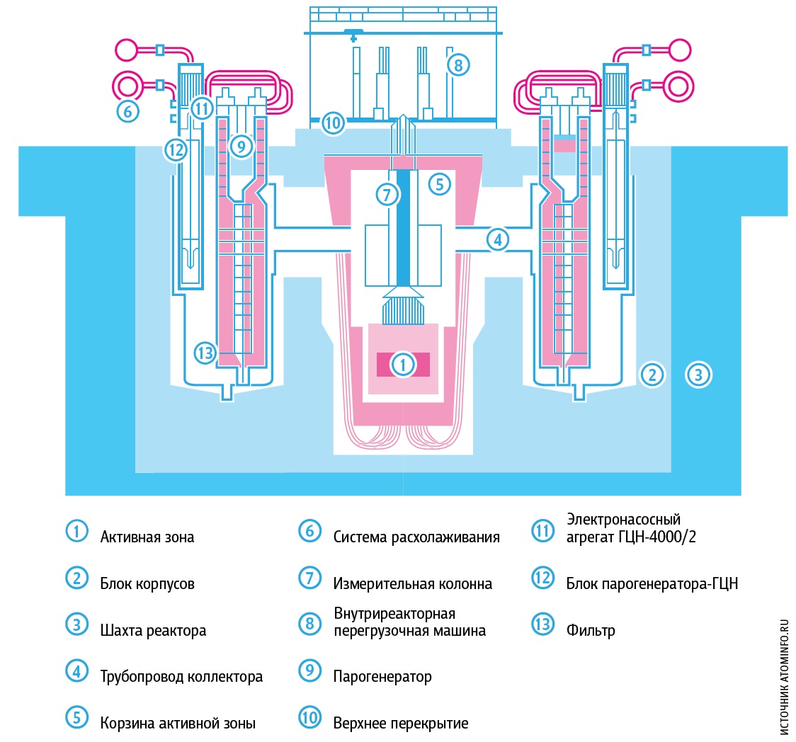 Брест од 300. Ядерный реактор Брест-од-300. Реакторная установка Брест-од-300. Атомный реактор Брест 300. Брест од 300 тепловая схема.