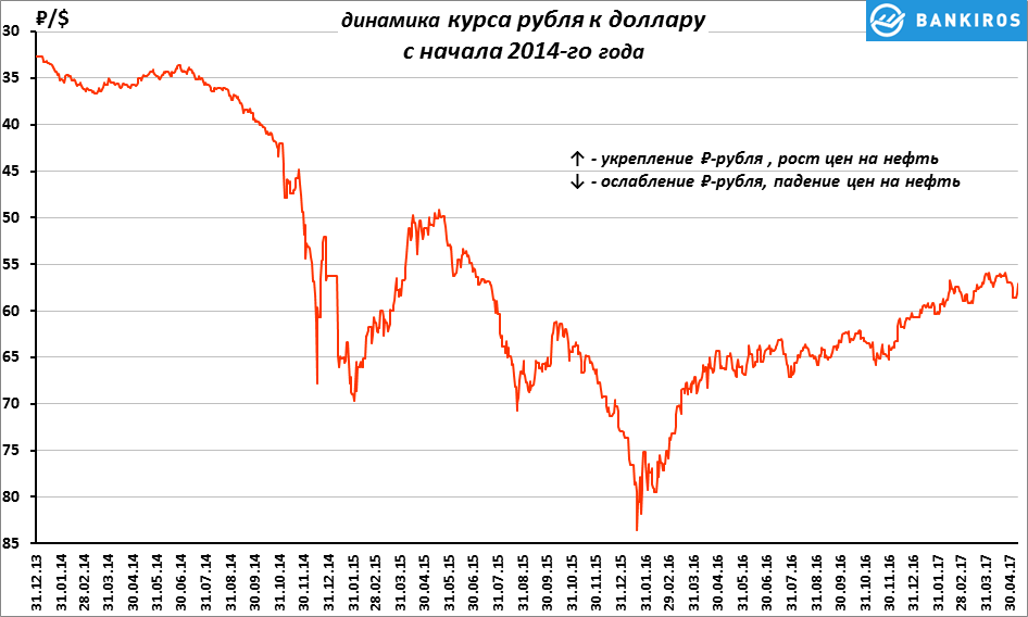 Доллар рубль конец. График изменения курса рубля. Динамика изменения курса рубля. Динамика рубля за год. Диаграмма курса валют.